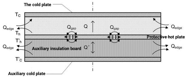 Figure 1 The protective hot plate method