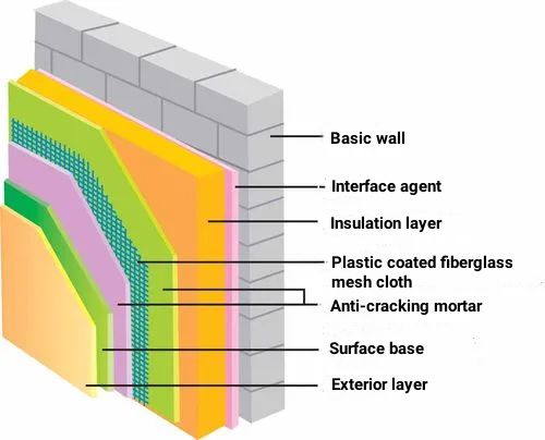 Figure 3 The external wall insulation