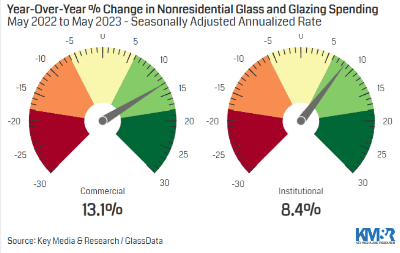 Figure 1 The U.S. glass and glazing-related activity up year-over-year