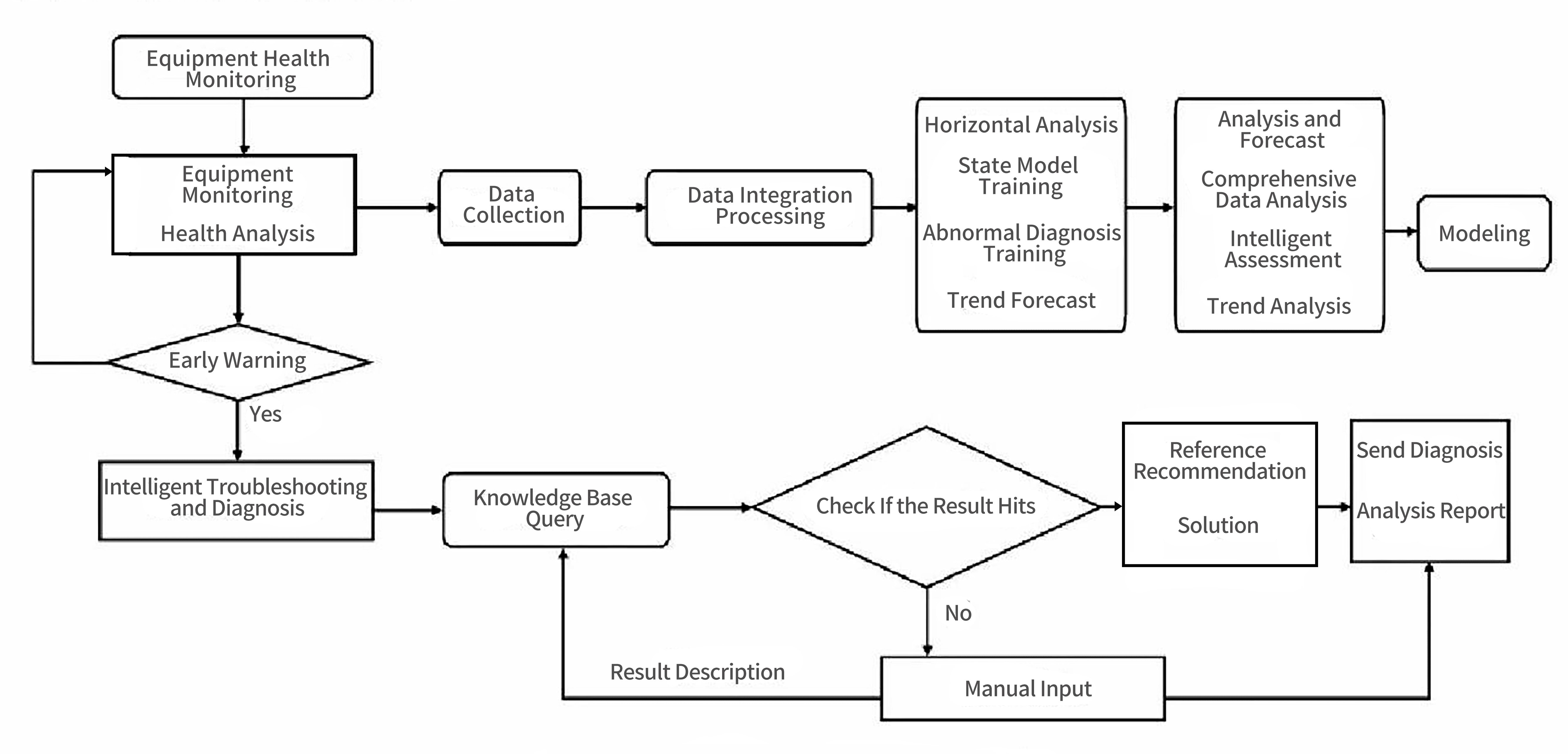 Figure 1 Data modeling and troubleshooting process diagram