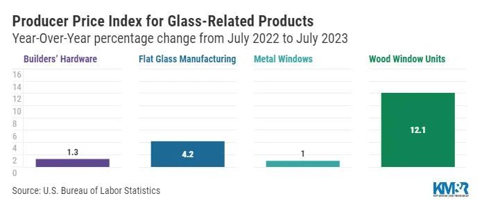 Figure 1 The Producer Price Index for Glass-Related Products 1