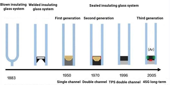 Figure 3 The development history of insulating glass super spacer strips