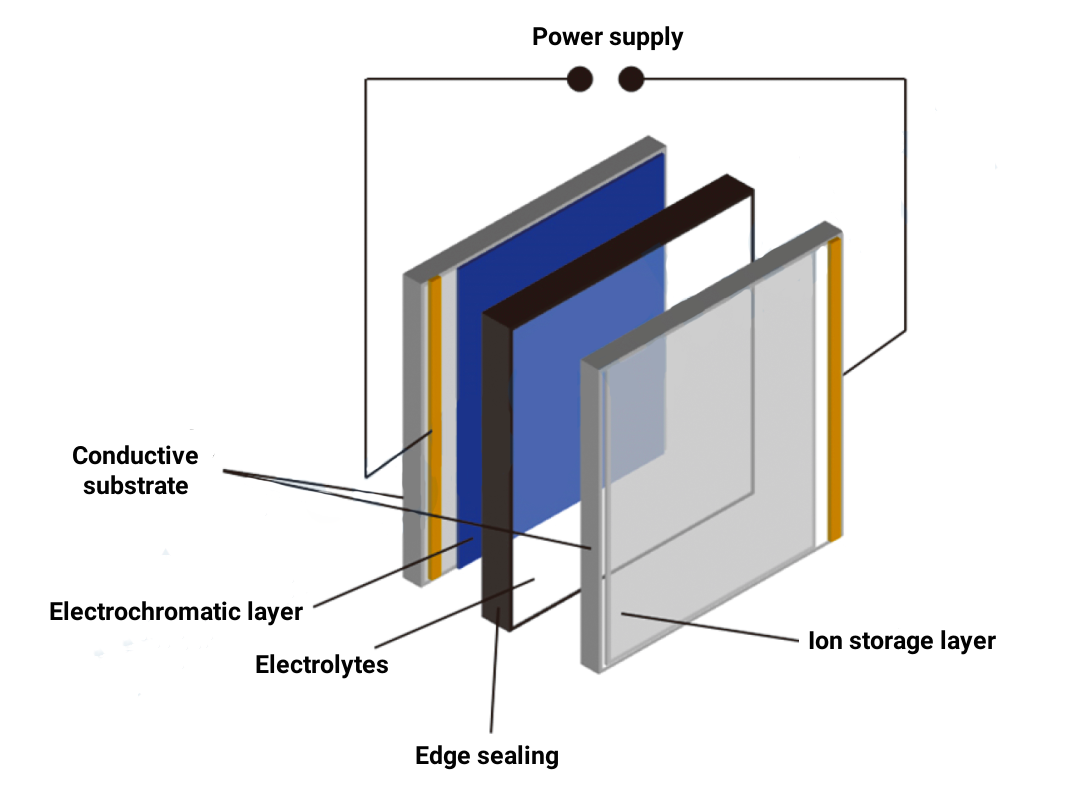 Figure 3 The structure of electrochromic glass