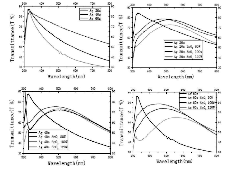 Figure 1 Visible light transmittance curves of samples prepared on glass as substrate under different conditions