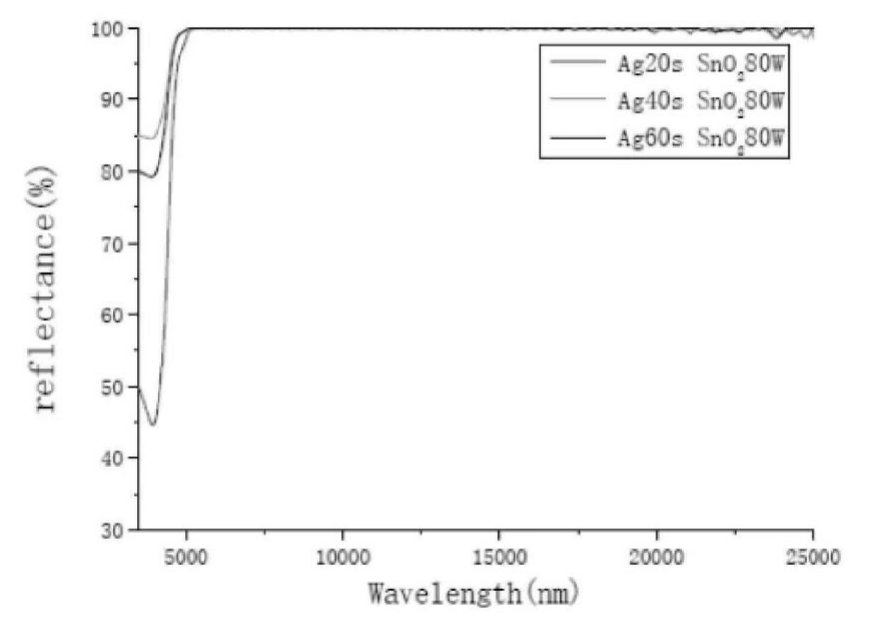 Figure 2 Far-infrared reflectance of the sample with SnO2 target 80WAg target at different times