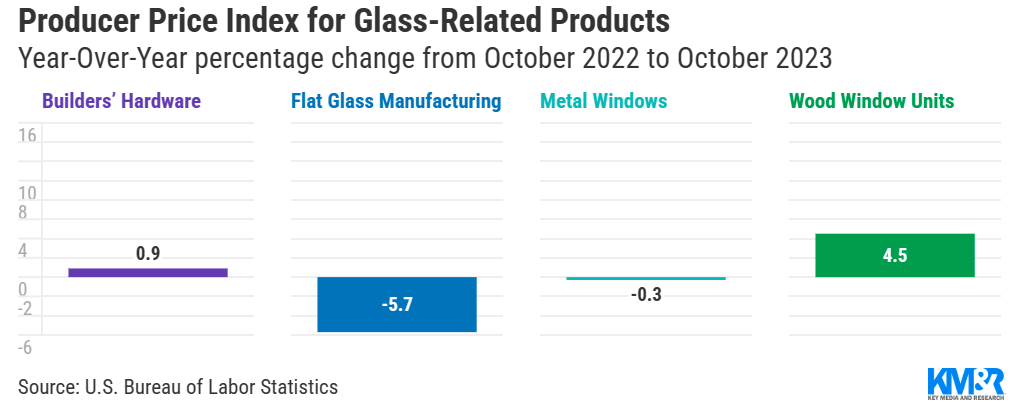 Figure 1 The American glass and glass material prices index