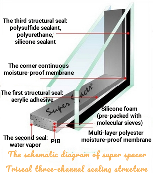 Figure 2 The three channal sealing structure of super spacer strips