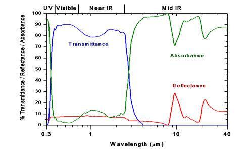 Figure 2 The spectrum of flat glass