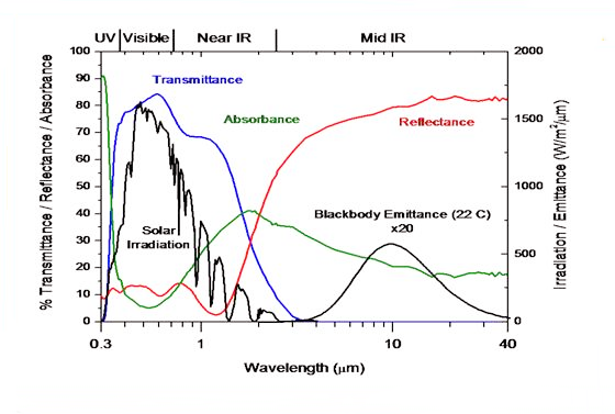 Figure 3 The Low-E glass spectrum
