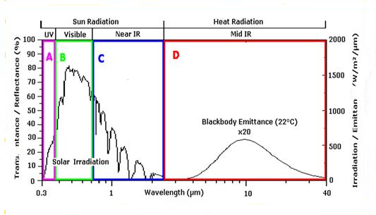 Figure 1 Solar spectrum and ambient heat spectrum