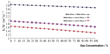 Figure 1  Effect of gas concentration on heat transfer coefficient of insulating glass