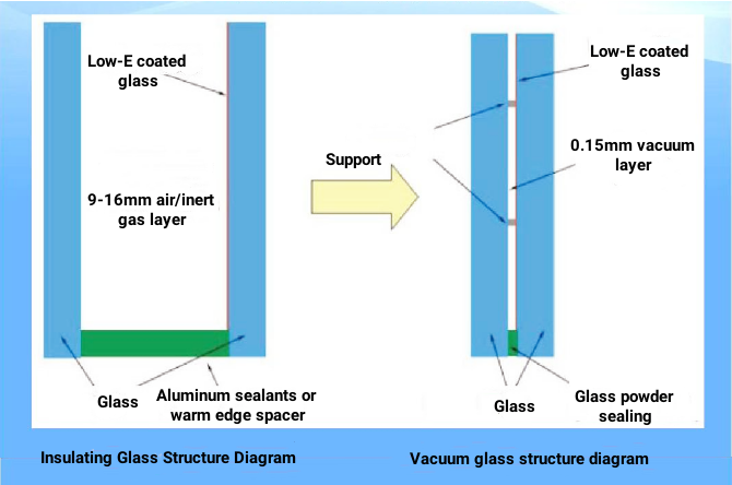 Figure 5 The glass structure between insulating glass and vacuum glass