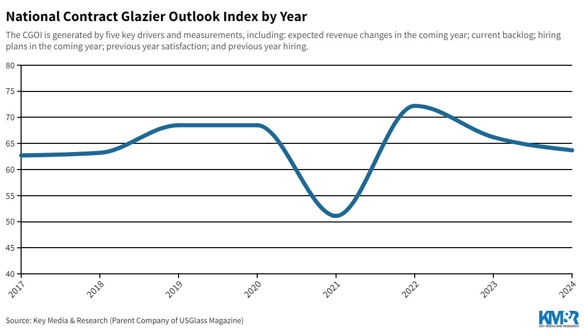 Figure 2 The National Contract Glazier Outlook Index by year