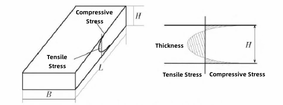 Figure 3 Schematic diagram of stress distribution in the thickness direction of glass