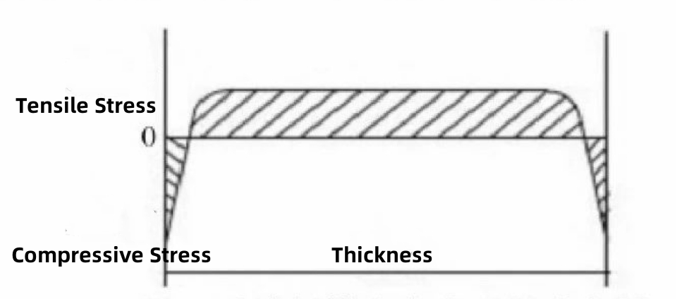 Figure 4 Ideal distribution diagram of transverse stress on a glass plate