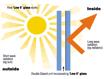 Figure 1 The effect of Low-E coating in insulating glass