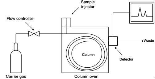 Figure 5 Gas chromatograph operating principle diagram