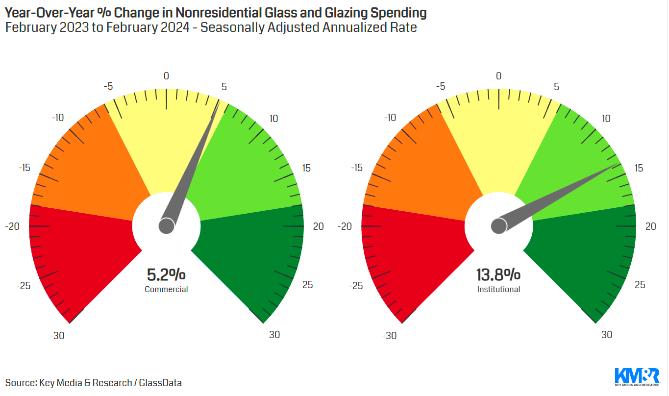 Figure 1 The annual rate of glass and glazing activity of 9.2% from February 2023 to February 2024.