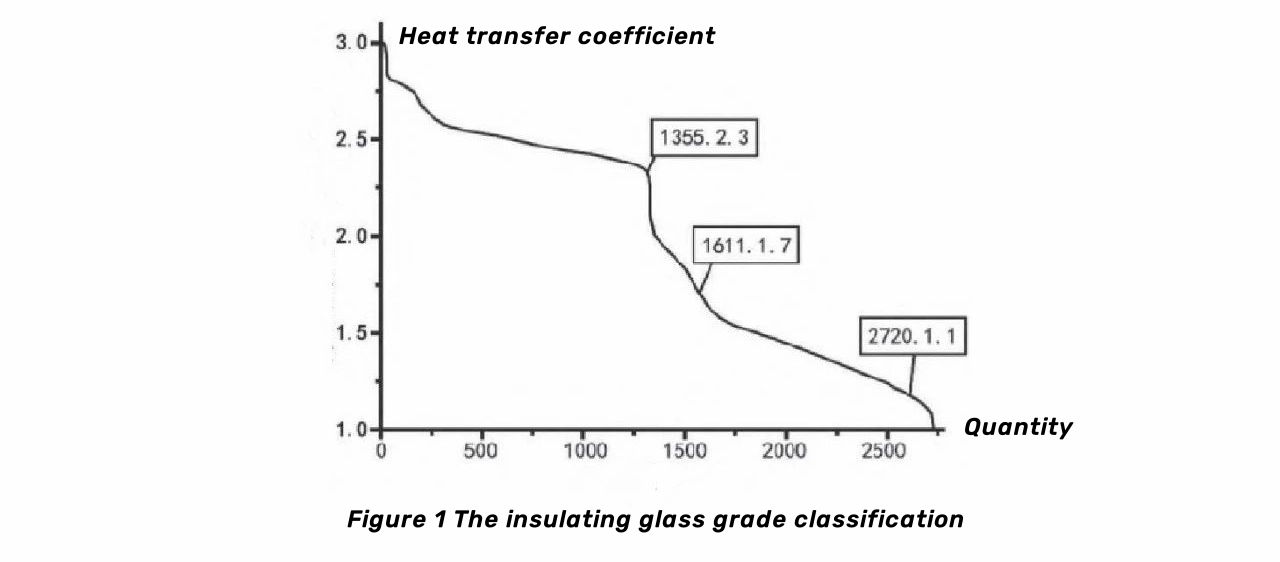Figure 1 The classification of insulating glass   