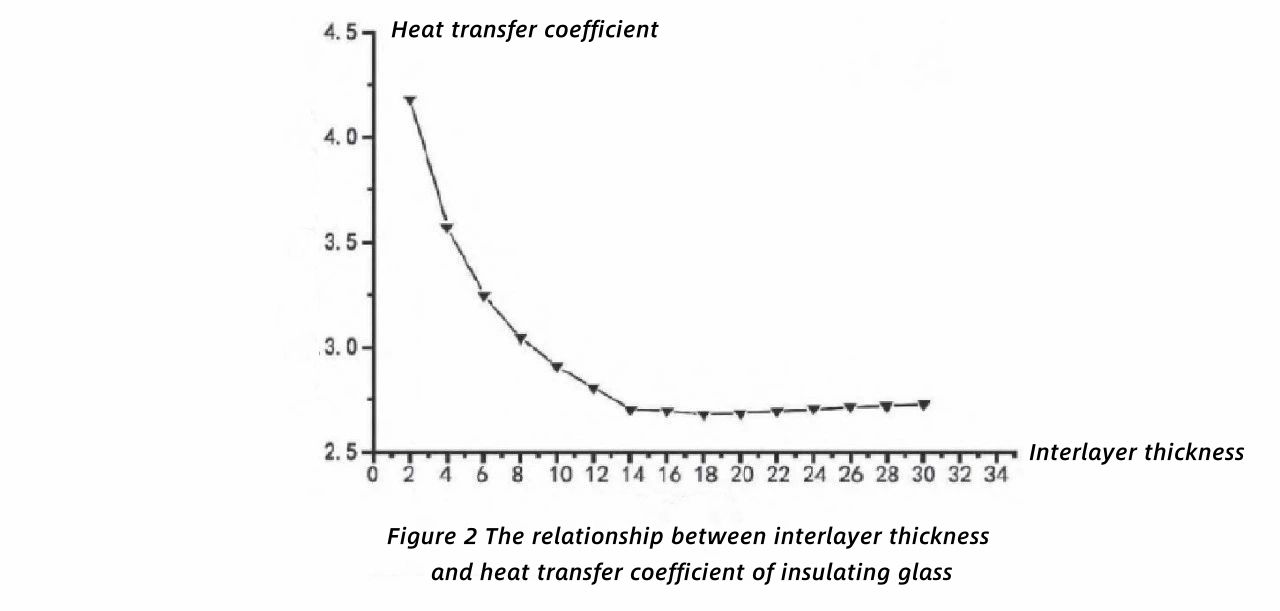 Figure 2 Relationship between interlayer thickness and heat transfer coefficient of insulating glass