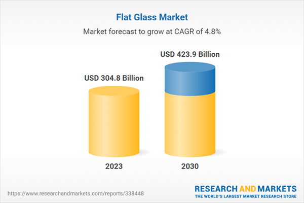 Figure 1 The global flat glass market 1