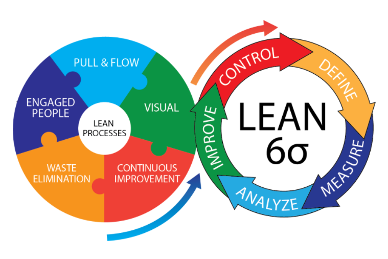 Lean six sigma is best sale