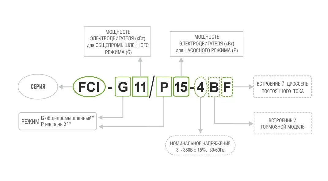 Система обозначения преобразователей частоты instart серии FCI.jpg