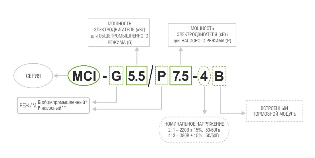 Система обозначения преобразователей частоты instart серии MCI.jpg