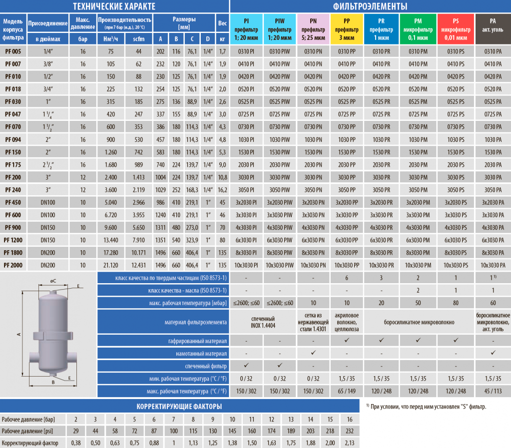Характеристика фильтрующего элемента. Производительность фильтра. Фильтр сжатого воздуха. 12х52 производительность фильтра. 1008083387 Фильтр характеристики технические.