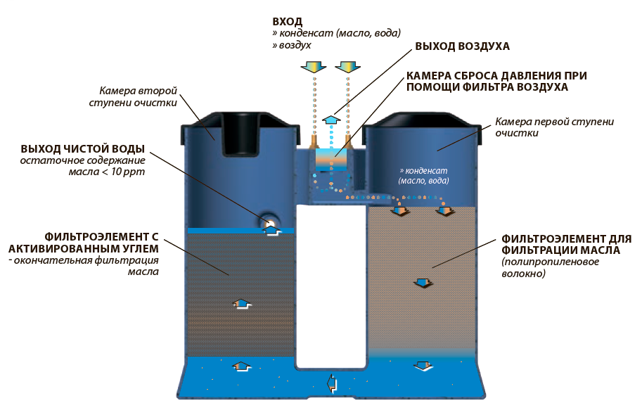 Схема водомасляного сепаратора WOS