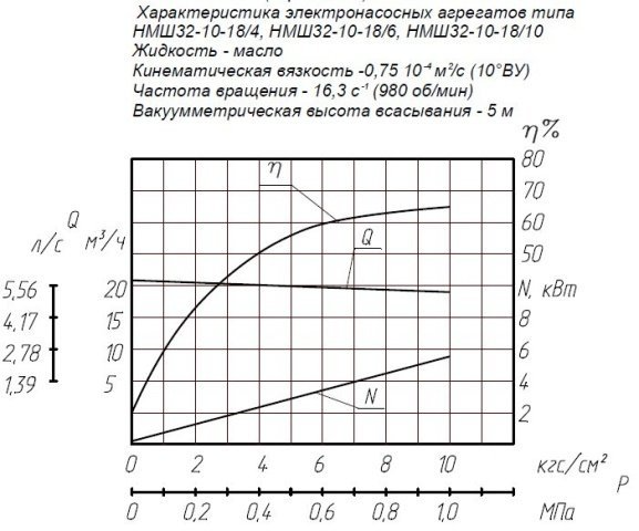 График гидравлических параметров НМШ 32-10-18/4(6)-5