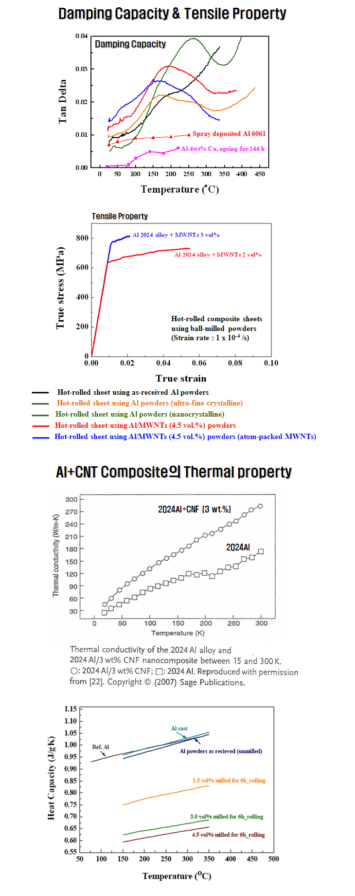 Damping Capacity & Tensile Properties Carbon Nano Material Co., Ltd.