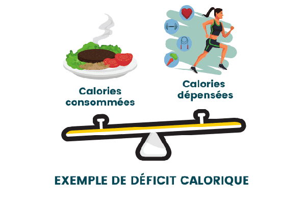 deficit calorique