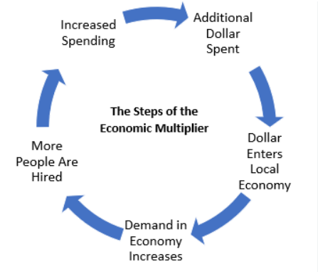 The Steps of the Economic Multiplier