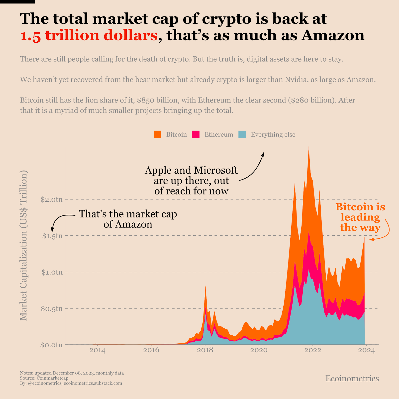 The total market cap of Bitcoin, Ethereum, and the entire crypto market. Via Ecoinometrics