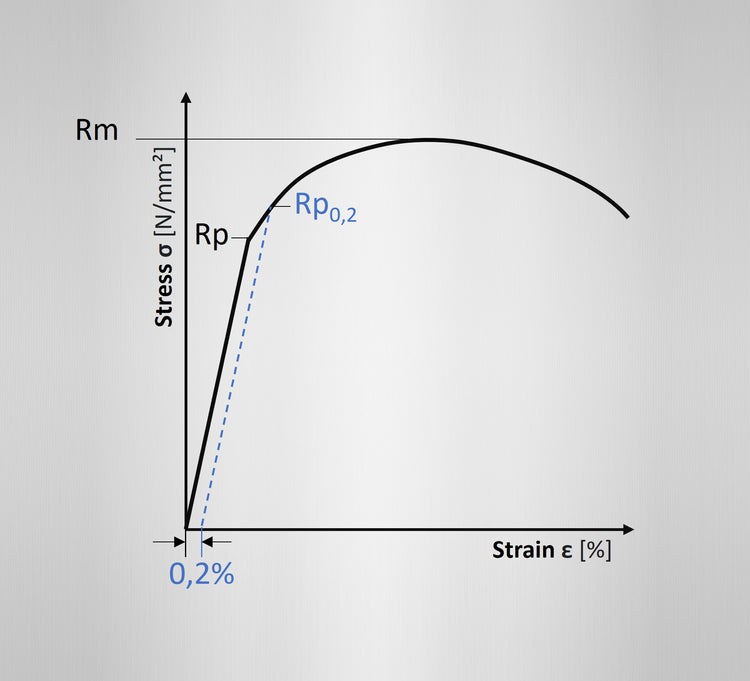 Rp0.2 = central material characteristic