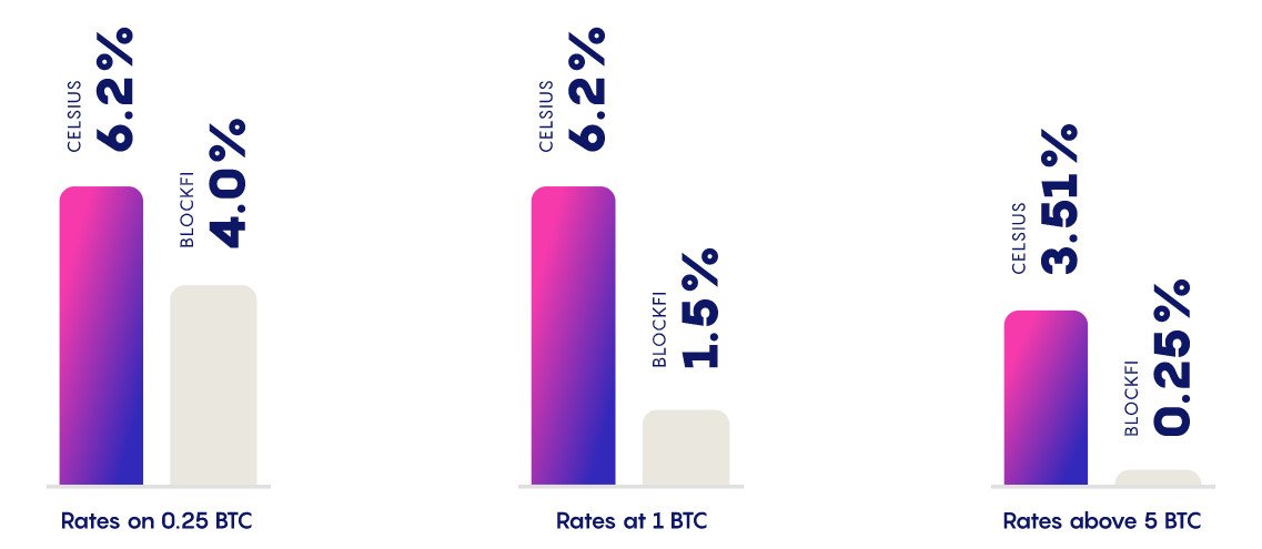Comparison of the bitcoin price (Celsius vs BlockFi)