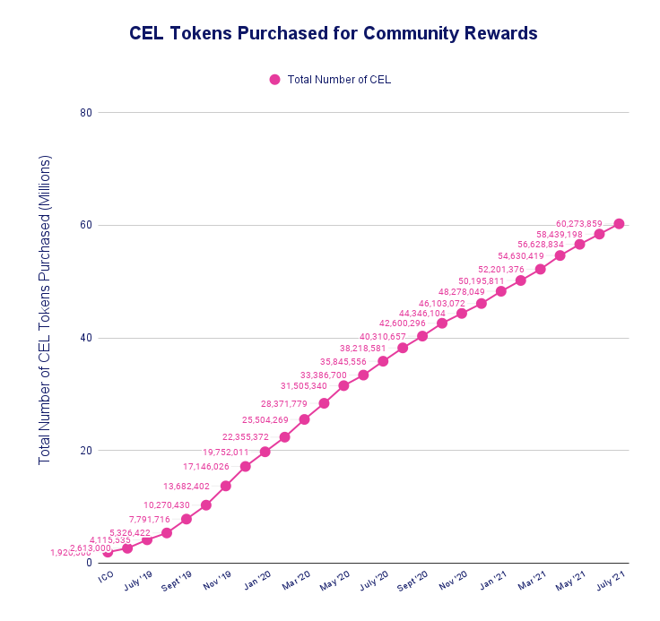 CEL Tokens Purchased for Community Rewards