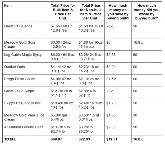 Buying in bulk - the pros and cons - Eco Thrifty Living