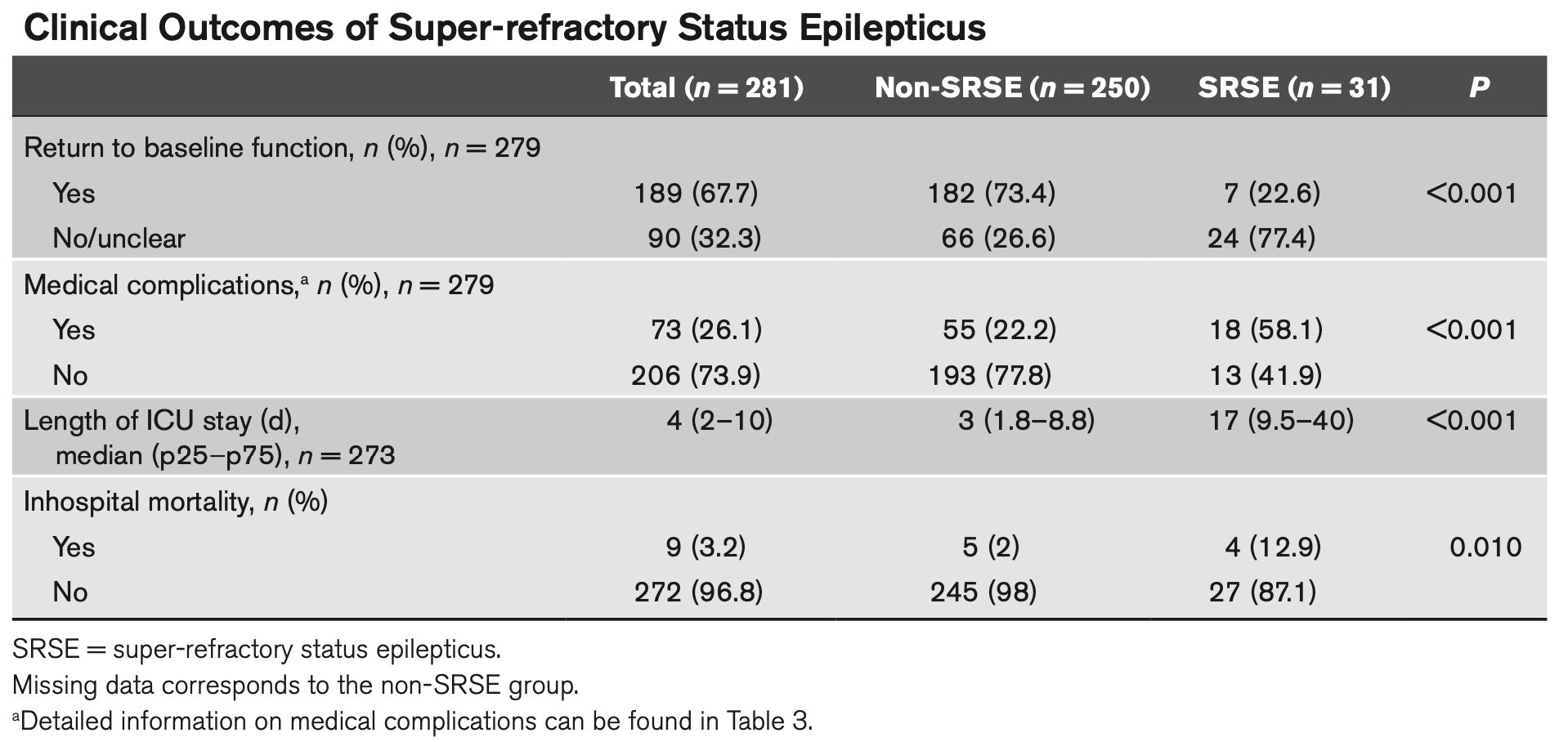 Pediatric Super-Refractory Status Epilepticus - PediatricNCC