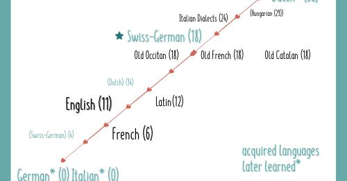 How to portray, feel and explain language use for a multilingual - Ute's International Lounge