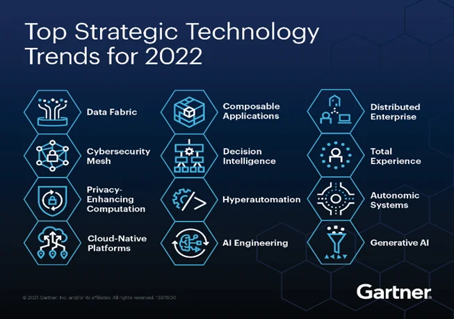 GARTNER TOP STRATEGIC TECHNOLOGY TRENDS 2022 - OPEN ARCHITECTURE ...