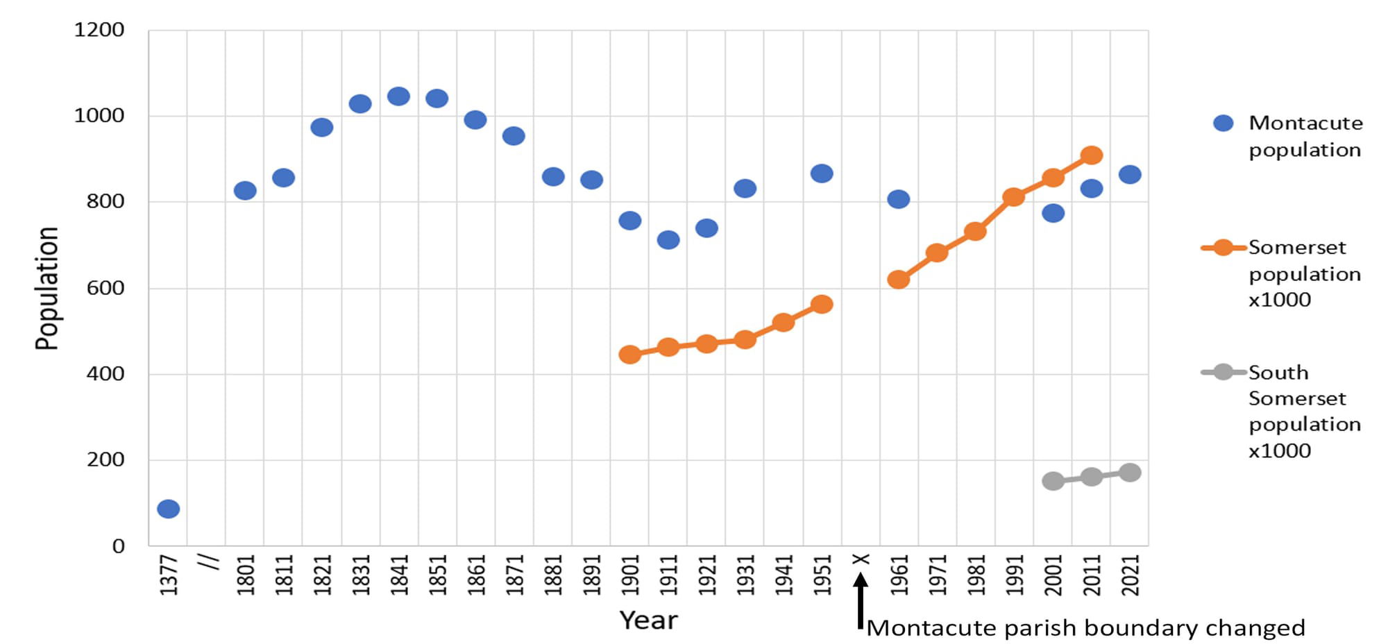 Graph with with year (starting at 1377 then jumping to 1801 with 10-yearly increments to 2021) along the x-axis. Population (range 0 to 1200) is along the y-axis. 3 sets of data are plotted: Montacute population, Somerset population x1000, and South Somerset population x1000. Montacute population (blue markers) is around 850 in 1800, peaking at around 1150 in 1840, dropping to around 700 in 1911, and now around 850. Somerset population (brown markers) is plotted from approx. 450,000 in 1901 to approx. 900,000 in 2011. South Somerset population (grey markers) rises from around 160,000 in 2001 to approx. 190,000 in 2011.