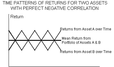 perfect negative correlation for two assets in crypto