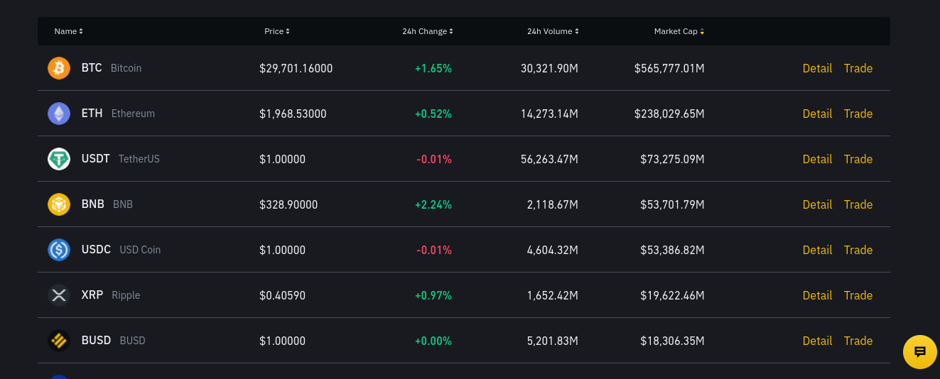 Market Capitalization for Top Coins