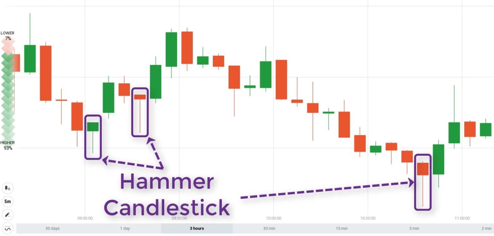 Hammer Candlestick