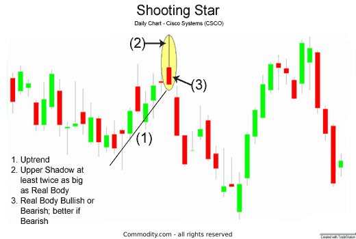 Shooting Star Candlestick