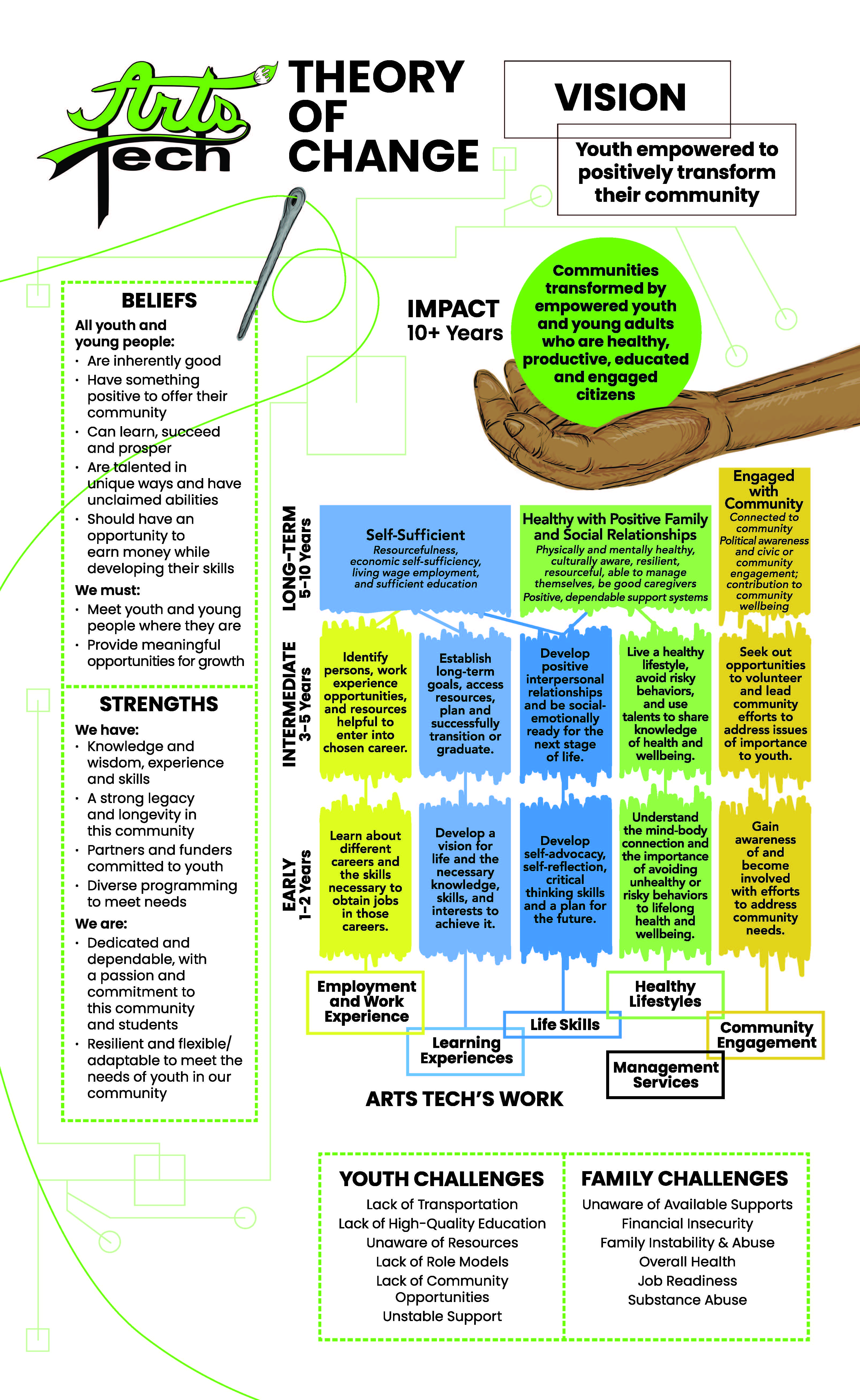 Tecnología de las artes