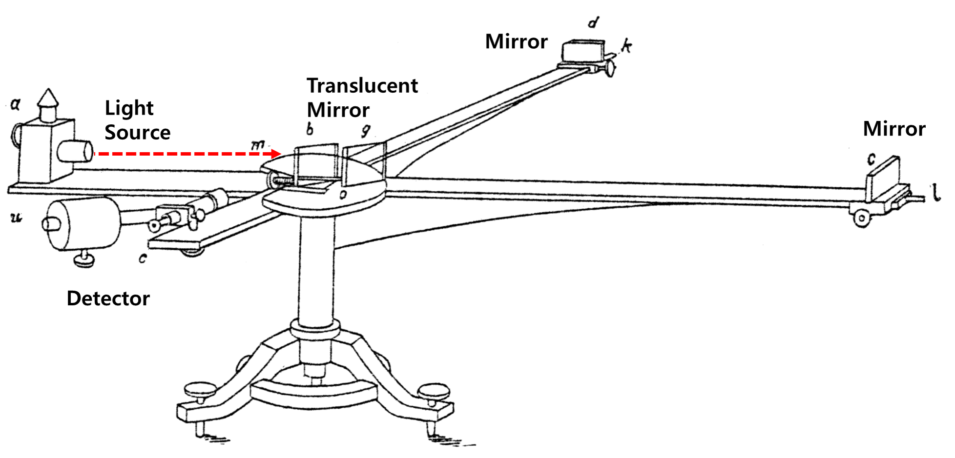 Figure 4. Schematic of the interferometer developed by Michelson in 1881 (modified from the image of wikipedia.org).