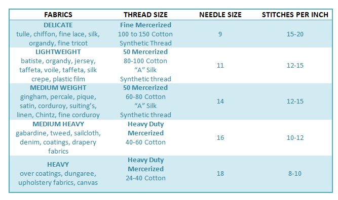 I found this handy fabric weight chart online. Good to use when ordering  fabric!